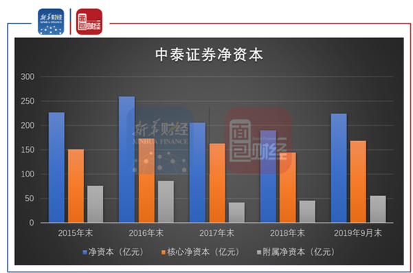 中泰证券分类评级下降或制约业务发展 佣金费率持续下滑