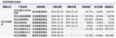 民生加银旗下产品投资决策偏离招募书 投研能力待提高