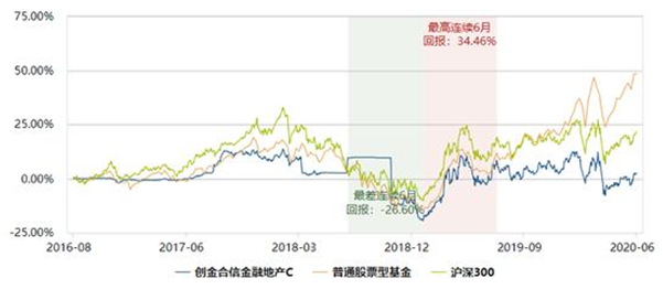 业绩冰火两重天：创金合信11只基金年内收益率告负 靠债基撬动规模