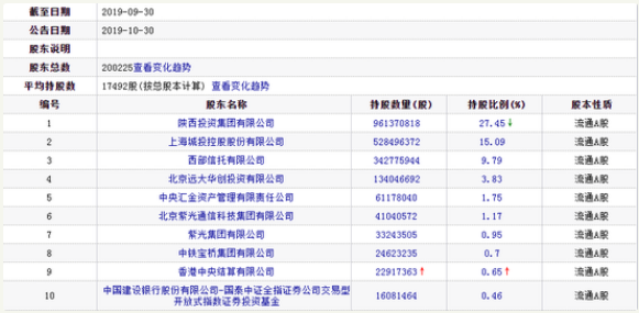 股质业务再坑一家券商 西部证券含泪拍卖ST中南