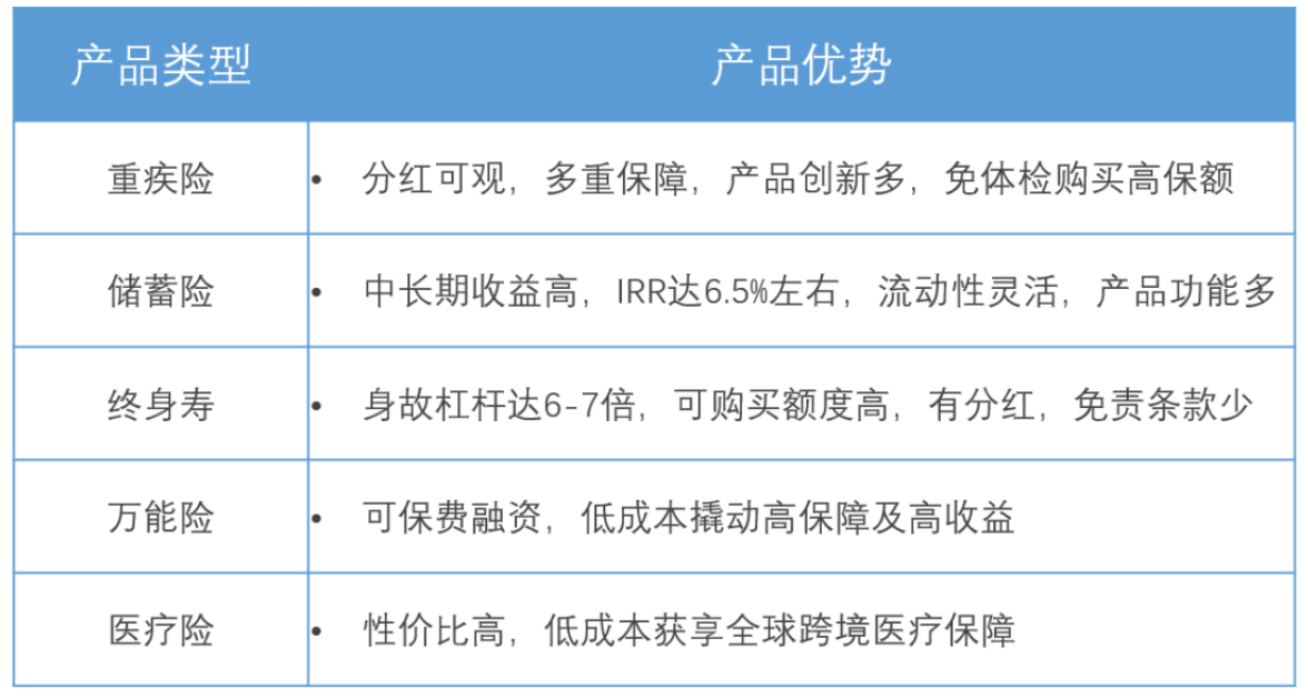 香港保险客观存在的六个优势