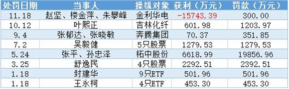 金利华电实控人操纵自家股票巨亏1.6亿，或揭露银河证券割肉真相