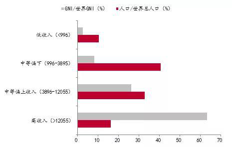 【热点解读】李迅雷：中国何时能成为高收入国家