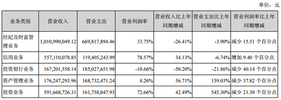 华西证券去年净利下滑17% 董事长与总裁年薪超300万