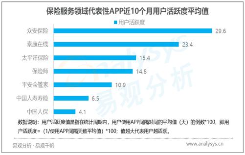 新兴互联网保险服务领域APP榜单