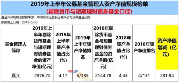 业务调整“减负” 嘉实基金万晓西不再担任多只产品基金经理