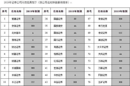 券商评级出黑天鹅:长江证券连降3级 刘益谦日亏3.5亿