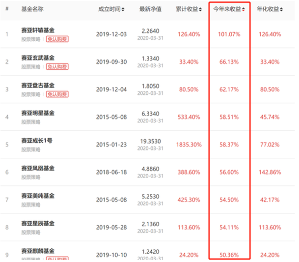 业绩力压王亚伟，这个私募机构怎么做到蝉联私募冠军