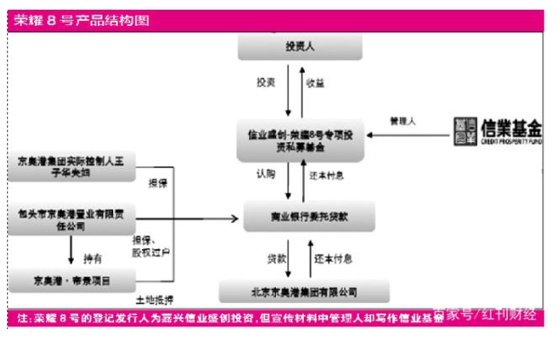 旗下产品收益逾期 信业基金陷入兑付旋涡