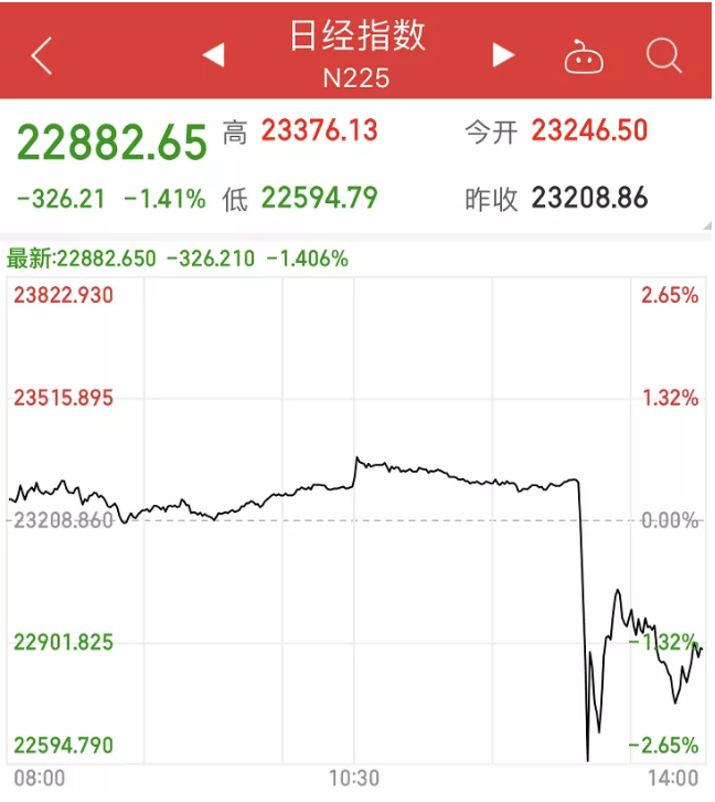 黑天鹅突袭！安倍宣布辞去日本首相，股市应声跌超2%！