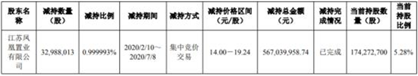 南京证券股东凤凰置业减持3298.8万股 套现约5.67亿元