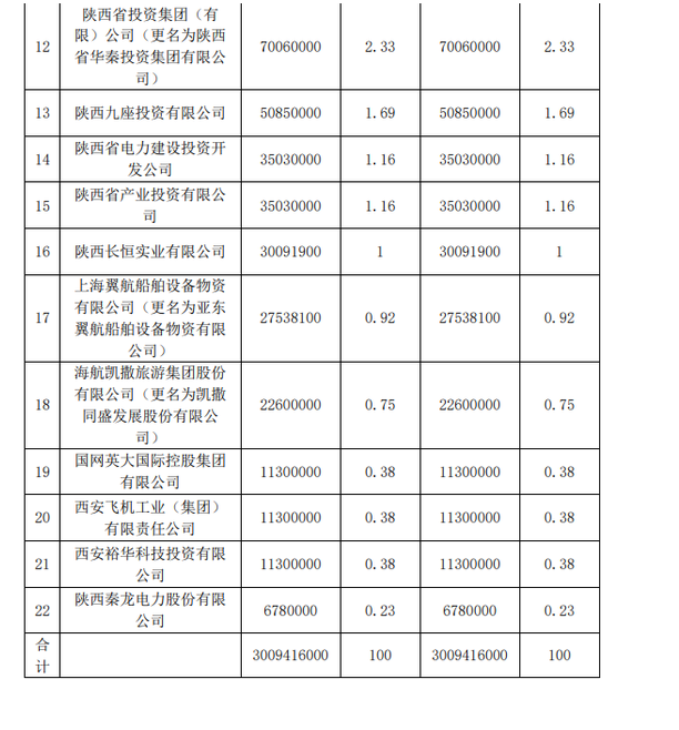 保险布局加码 陕国投欲接手平安银行所持永安财险2.52%股权