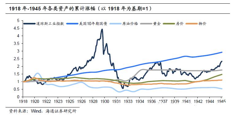 【投教科普】大类资产的百年历史变迁——兼论资产表现背后的宏观逻辑