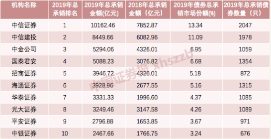 国泰君安收警示函！富贵鸟债券违约 券商承销、受托管理未严守执业规范