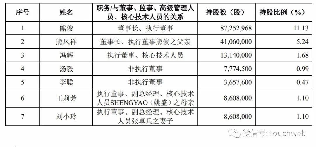 君实生物冲刺科创板：去年净亏超7亿 高瓴与乐普医疗是股东