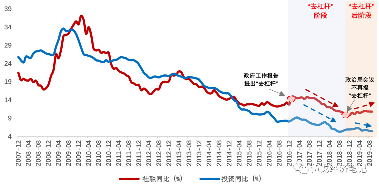 【宏观经济】“去杠杆”后的中国怎么看？