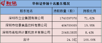 华林证券4次变更注册地终选西藏 接二连三违规现内控不足