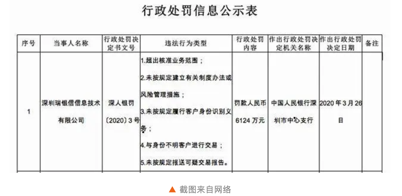 第三方支付机构史上最大罚单开出，瑞银信3年多被罚近1亿元