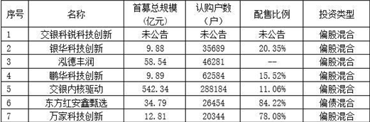 火爆认购与首发失败！发起式都不灵了 凯石基金被1000万“难倒”