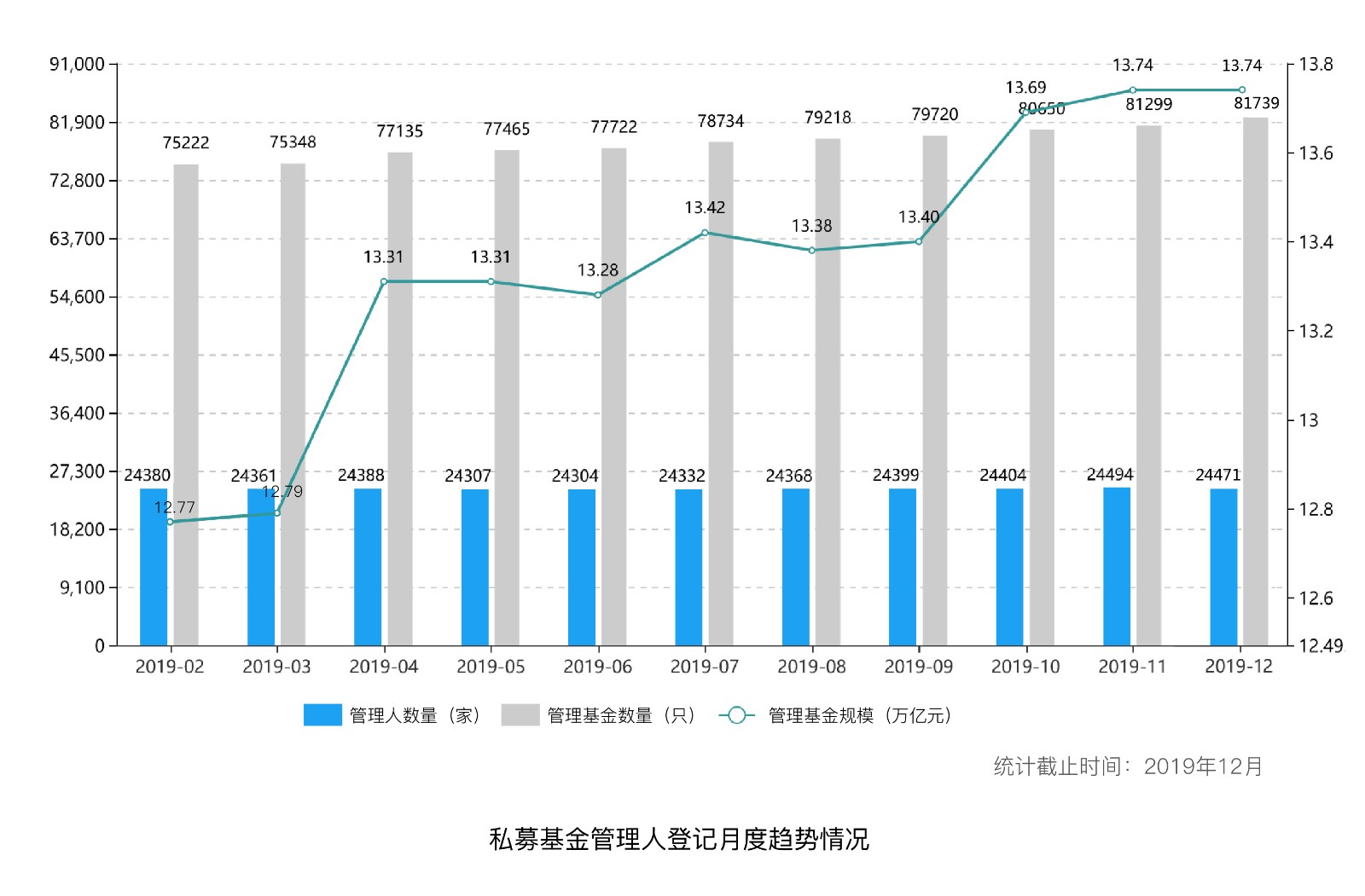 盘点2019：私募基金行业整体规模稳步上升，股权投资和证券投资基金主导