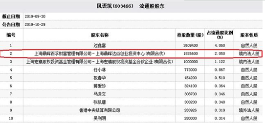 风语筑实控人遭刑拘一字跌停 资本大佬鼎晖半脚踩雷