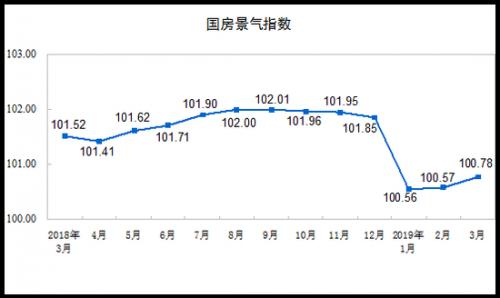 利得股权：经济数据开局平稳 房地产稳中向好