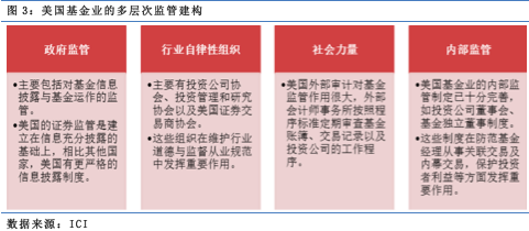 【行业概况】美国基金行业发展概况