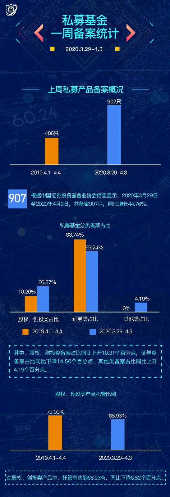 私募基金一周备案统计 (2020.3.29-2020.4.3)