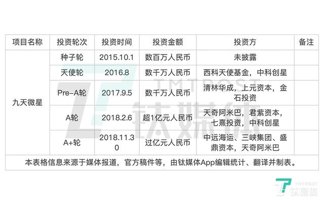 九天微星完成2.7亿元B轮融资，投后估值超20亿