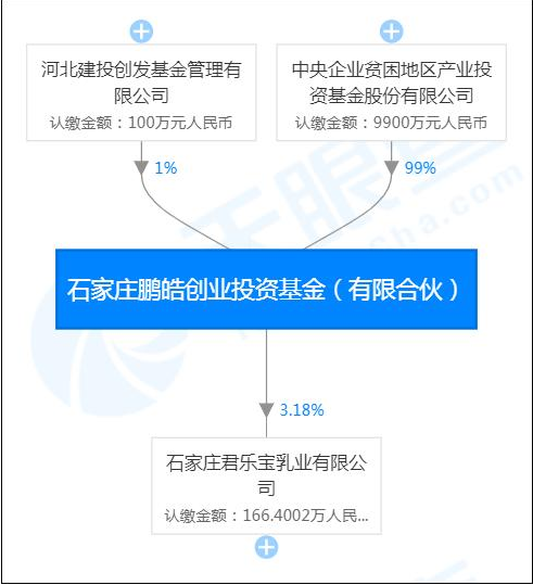 蒙牛退出控股4个月后，君乐宝引入红杉、高瓴等4路资本