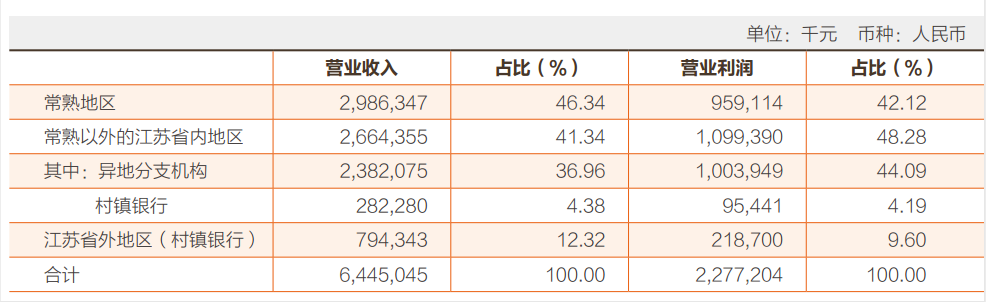 区域银行并购大事！10.5亿入主镇江农商行，这家银行外延扩张频频，参股银行已7家