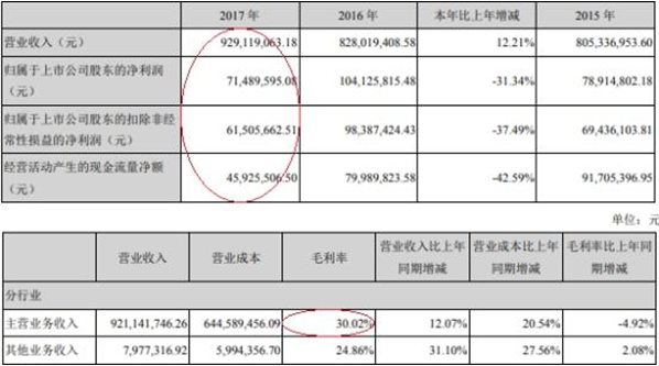 香山股份上市净利连降3年去年亏损 安信证券赚6900万