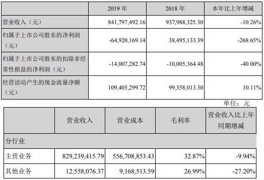 香山股份上市净利连降3年去年亏损 安信证券赚6900万