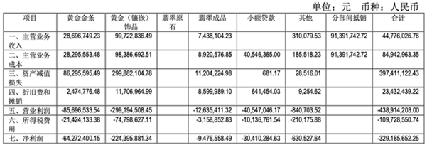 东方金钰年亏18亿将被*ST，旗下小贷全部逾期净亏3千万转让3亿债权两家私募接盘，P2P借贷余额7亿偿债中信资本