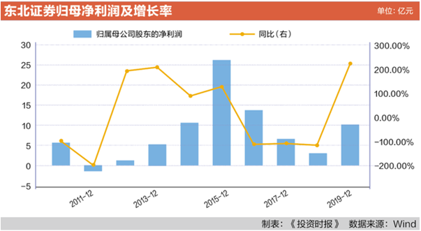 东北证券不平顺：卷入多起股权质押纠纷，计提减值损失1.7亿