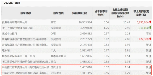 百亿私募新宠已逐渐浮出水面！王亚伟、赵军抱团杀入两家科技类公司