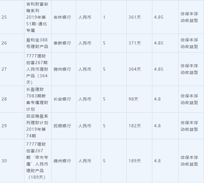 7月2日在售高收益银行理财产品一览