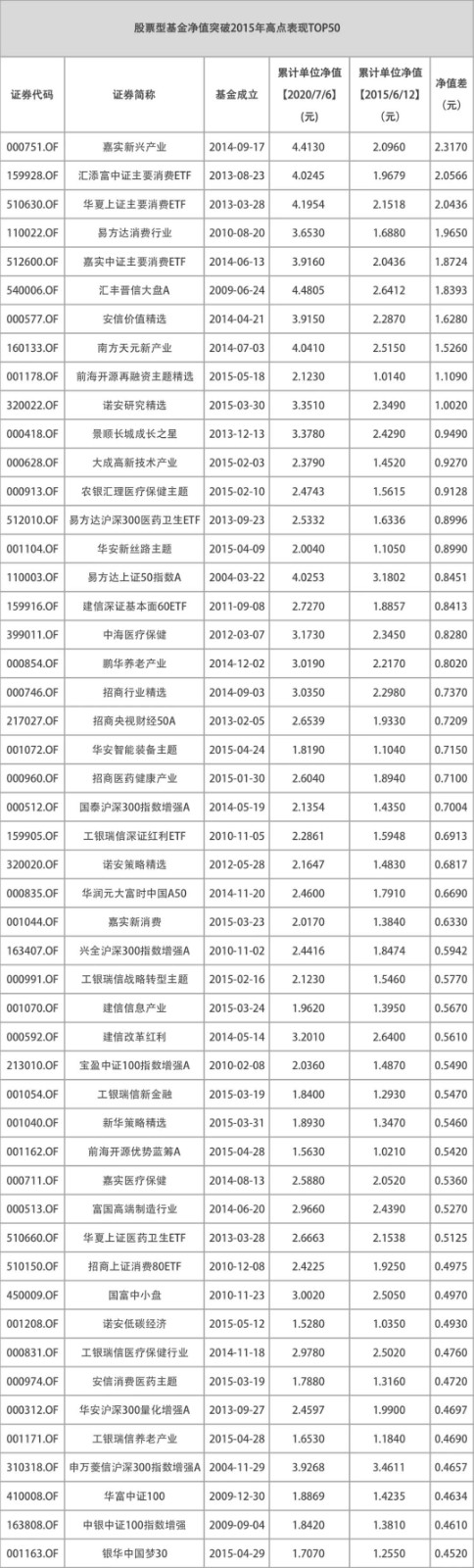 649只基金突破2015年高点时净值！上车还是谨慎？