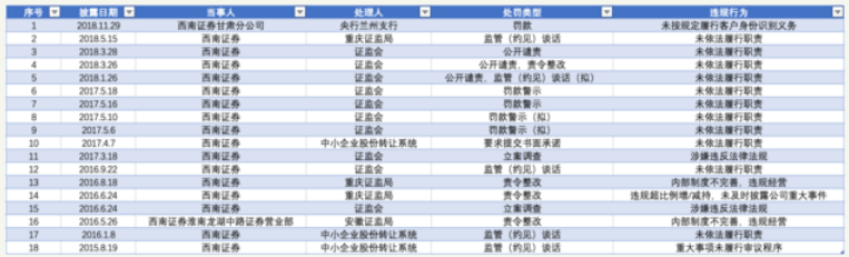 “屋漏偏逢连夜雨”，西南证券要裁撤投行部门？ 官方回应来了！