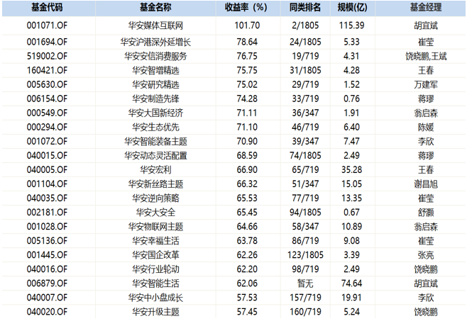 华安基金2019年营收同比增长10.5% 权益+固收双轮驱动