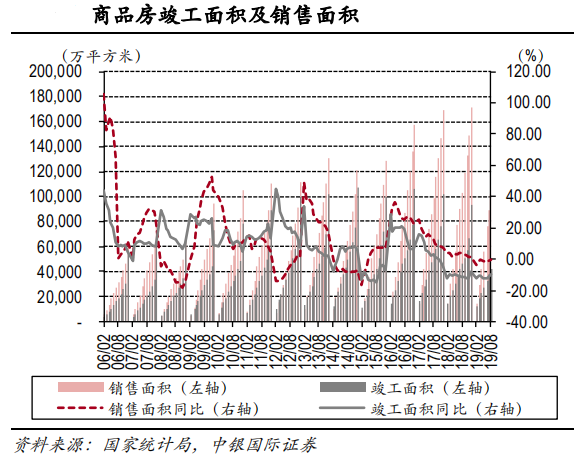 【行业概况】2019年8月房地产行业数据一览