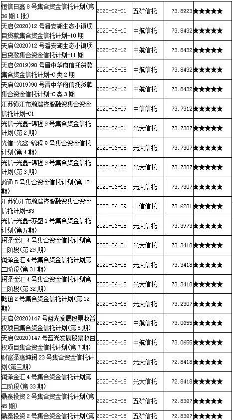 2020年6月上半月普益标准?集合信托产品星级评价结果：216款产品获评五星