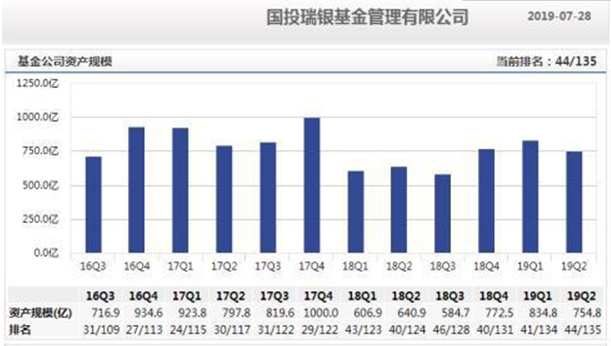 大改革？国投瑞银将迎新掌门 原泰达宏利副总王彦杰拟接棒