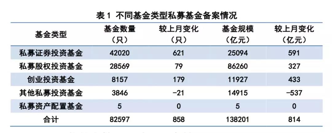 数据｜私募基金备案数据月报（2020年1月） 才查到 今天