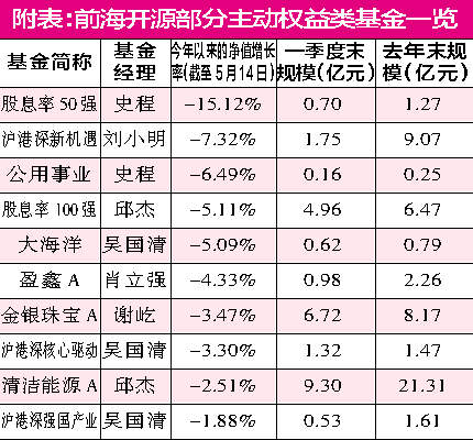 网红经济学家做基金经理“不及格” 前海开源权益类公募精品难寻