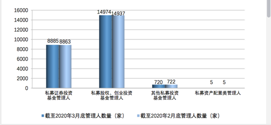 14万亿！私募基金逆势狂飙，更有证券私募单月猛增超800亿