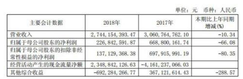 西南证券业绩降近7成IPO吃零蛋 25亿本金踩雷质押