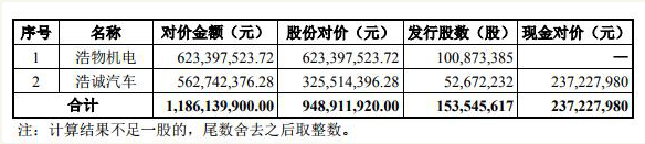 浩物股份12亿收购失利 财通证券渤海证券携手未过关