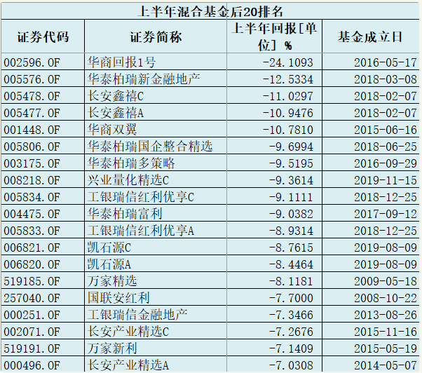 基金“中考”：华商回报1号亏损超24%垫底