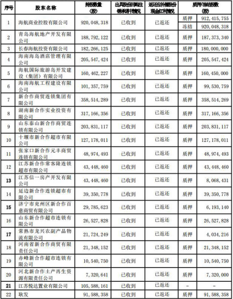 供销大集268亿重组业绩补偿烂尾 海通证券等助力挖坑